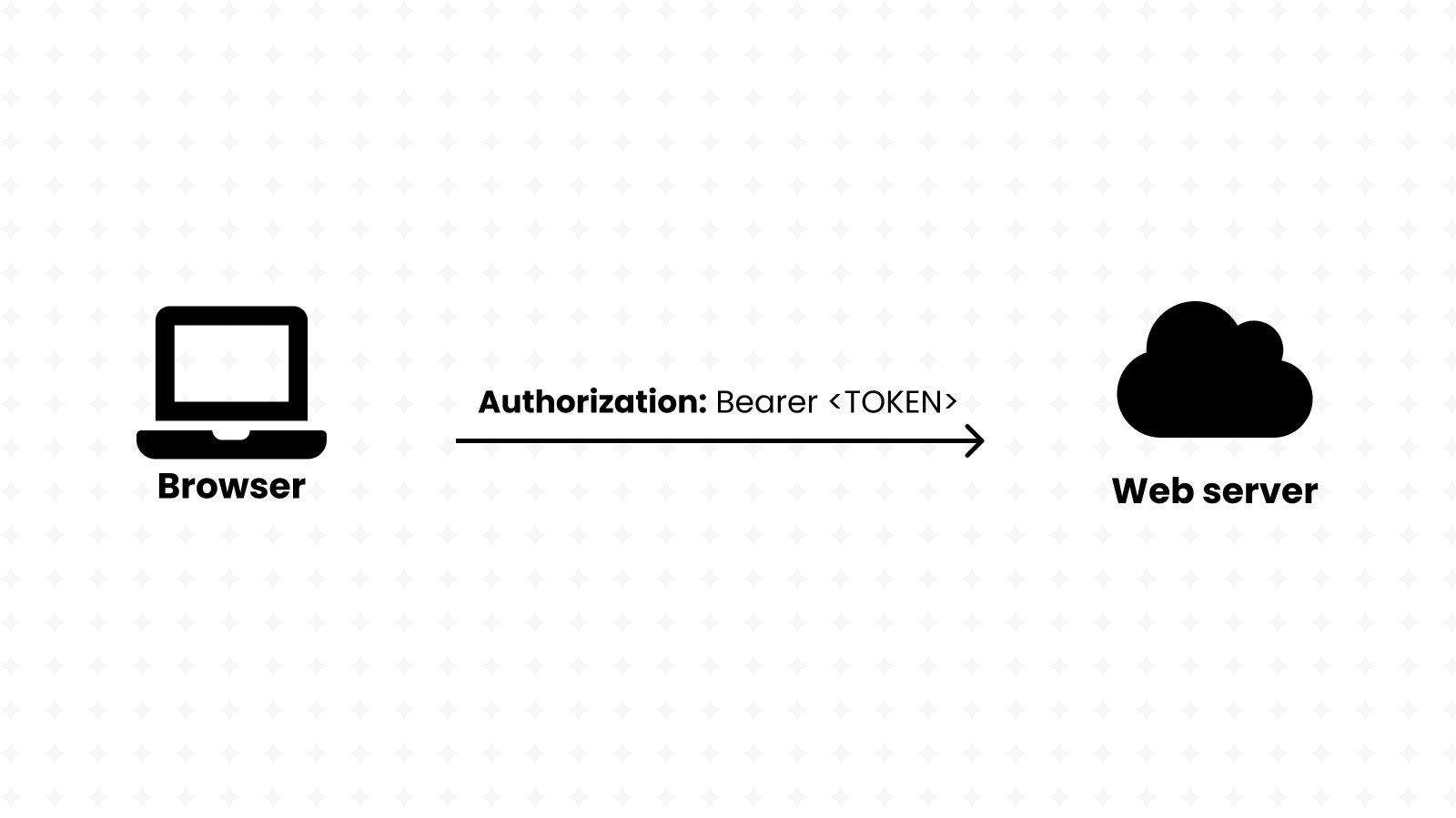 Browsers sending an authorization HTTP header to the web server.